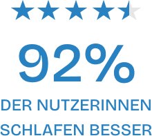 92% der Nutzerinnen schlafen besser